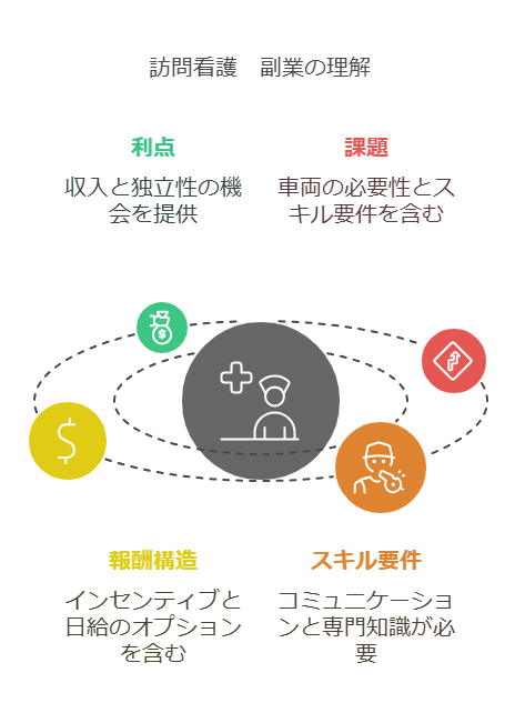 看護師、理学療法士、作業療法士の副業に関して