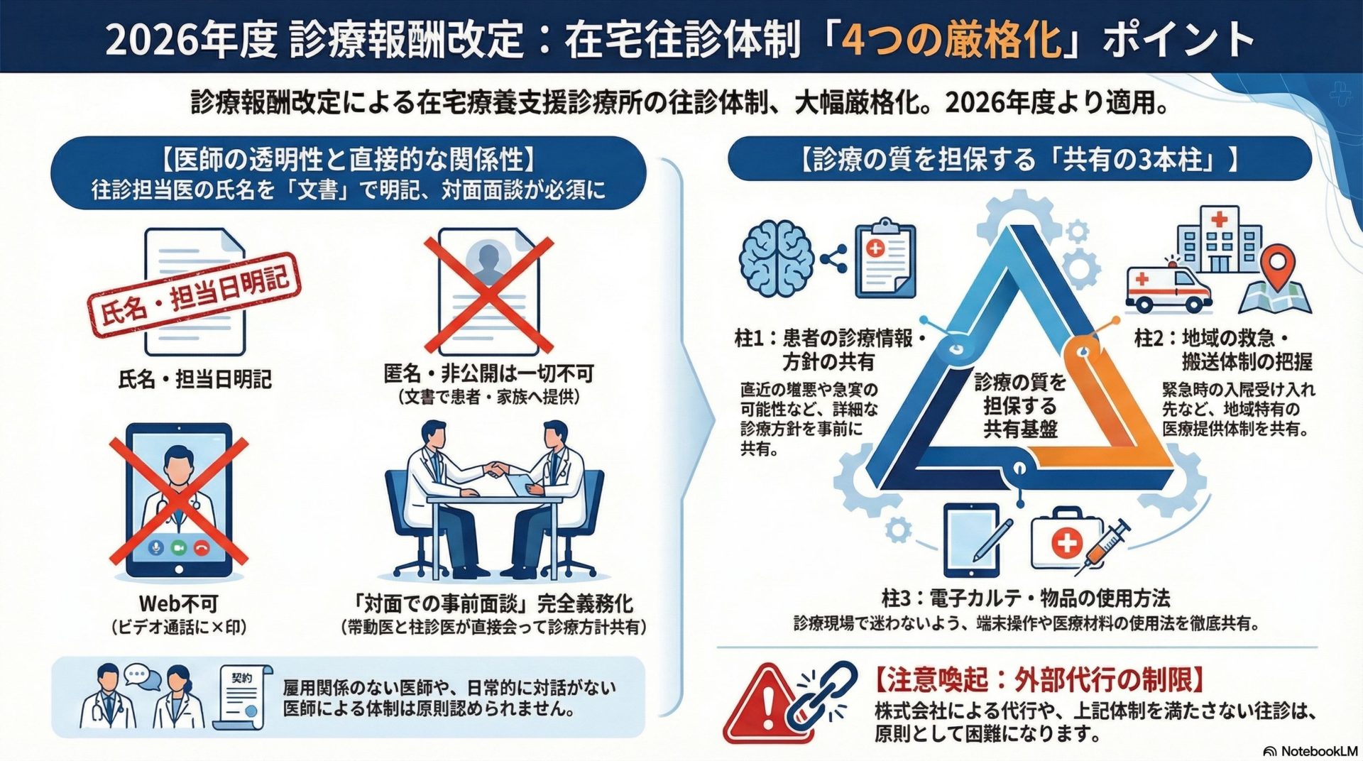 【2026年度改定】在宅医療の「質」が問われる新基準:24時間往診体制と外部委託の限界を徹底解説